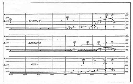 Graph of Precious Stones