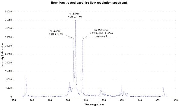 Beryllium Treated Sapphire (Low-Res Spectrum) image