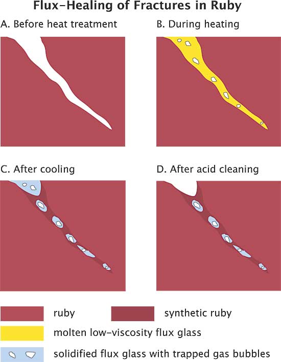 Flux-Healing of Fractures in Ruby image