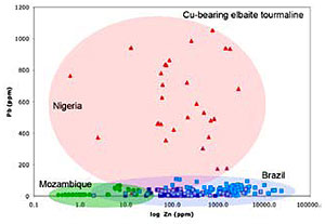 Diagram of LA-ICPMS Data